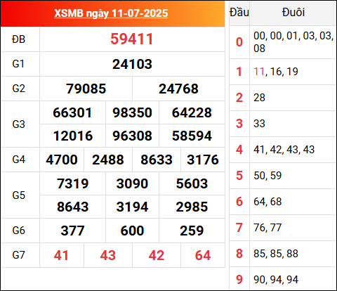 Cập nhật KQXSMB 11/7/2025 hôm qua