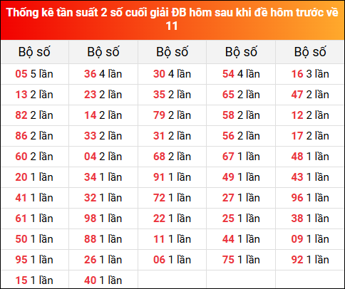 Thống kê tần suất 2 số cuối giải đặc biệt hôm sau khi đề về 11 ngày 12/7/2025 hôm trước