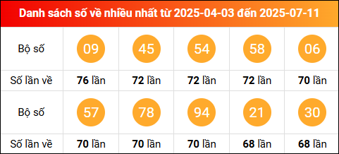 Thống kê tần suất lô tô miền Bắc về nhiều nhất trong vòng 100 ngày qua tính đến 12/7/2025