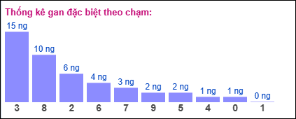 Thống kê gan đặc biệt theo chạm tính đến 12/7/2025
