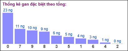 Thống kê gan đặc biệt theo tổng 2 số cuối ngày 12/7/2025