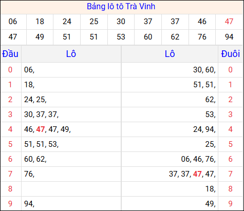 Tổng hợp loto xổ số Trà Vinh về kỳ trước