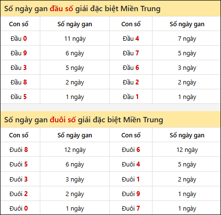 Khám phá thông tin đầu đuôi số XSMT lâu chưa về đến 11/7/2025