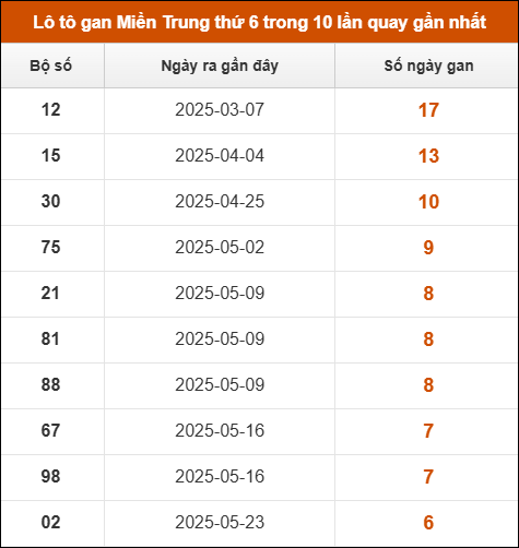 Tần suất lô XSMT về nhất trong 30 lần quay