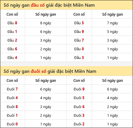 Khám phá thông tin đầu đuôi số XSMN lâu chưa về tính đến 11/7/2025