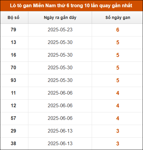 Theo dõi loto gan xsmn 11/7/2025