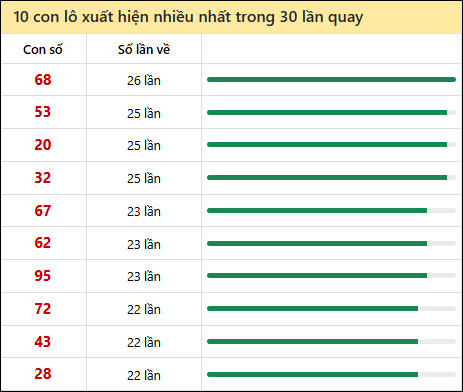 Tần suất lô XSMN về nhất trong 30 lần quay