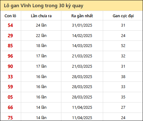 Thống kê lô gan XSVL trong 30 kỳ quay thưởng gần đây