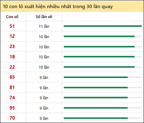 Thống kê lô tô về nhiều nhất xổ số Vĩnh Long trong 30 lần quay thưởng