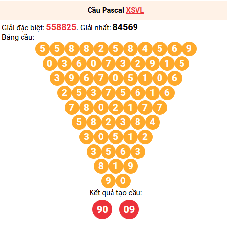 Soi cầu Pascale XSVL 11/7/2025