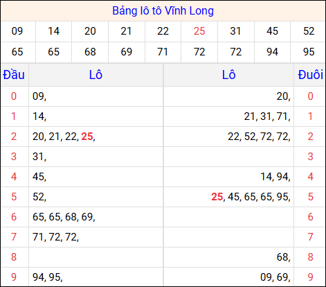 Tổng hợp loto xổ số Vĩnh Long về kỳ trước