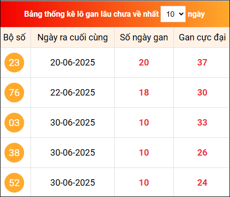 Khám phá loto gan xổ số miền Bắc 11/7/2025