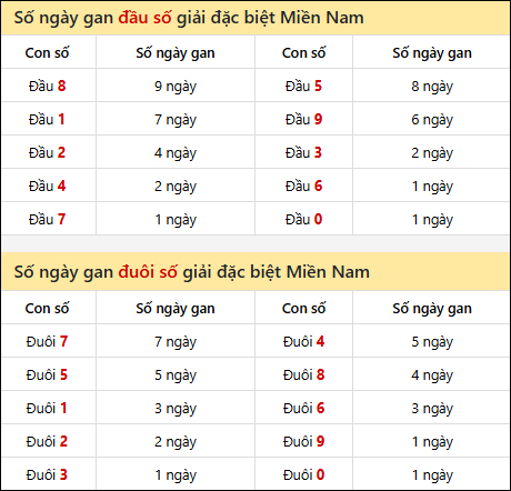 Khám phá thông tin đầu đuôi số XSMN lâu chưa về tính đến 12/7/2025