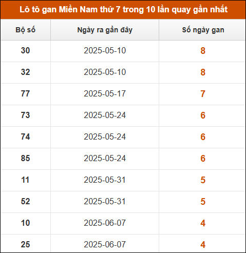 Theo dõi loto gan XSMN 12/7/2025