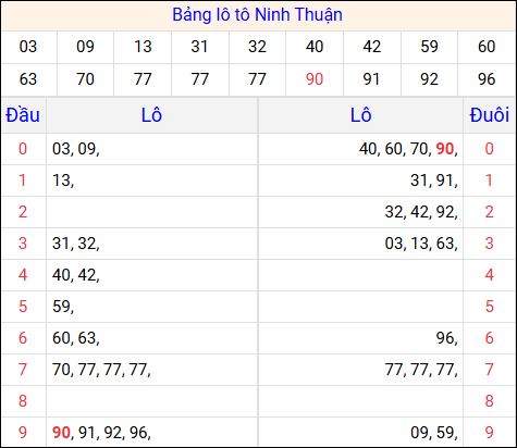 Tổng hợp loto xổ số Ninh Thuận về kỳ trước