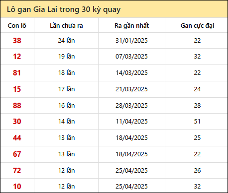 Thống kê lô gan XSGL trong 30 kỳ quay thưởng gần đây