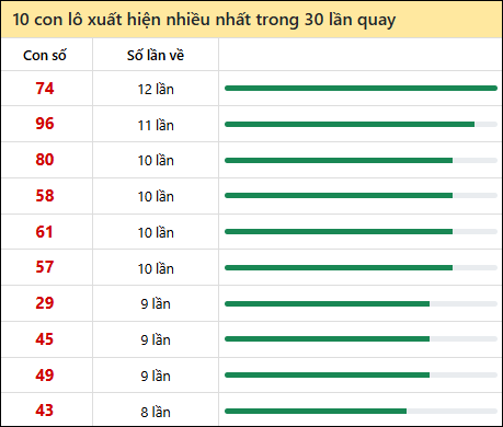 Thống kê lô tô về nhiều nhất xổ số Gia Lai trong 30 lần quay thưởng