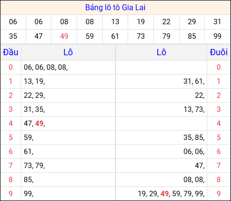 Tổng hợp loto xổ số Gia Lai về kỳ trước