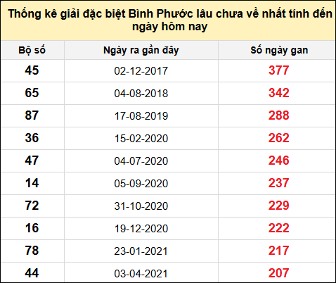 TK giải đặc biệt XSBP lâu chưa về nhất đến ngày 12/7/2025