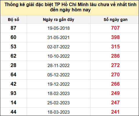 TK giải đặc biệt XSTPHCM lâu chưa về nhất đến ngày 12/7/2025