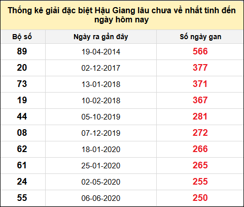 TK giải đặc biệt XSHG lâu chưa về nhất đến ngày 12/7/2025