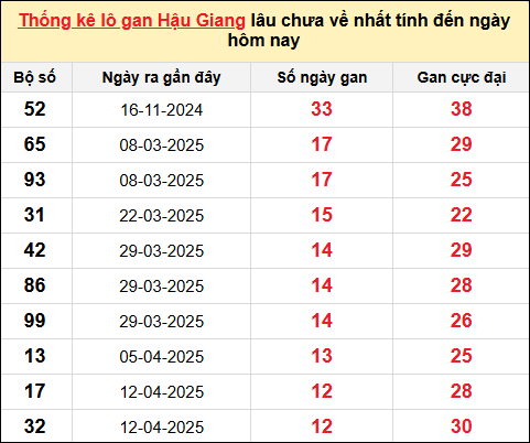 TK lô gan xổ số Hậu Giang đến ngày 12/7/2025