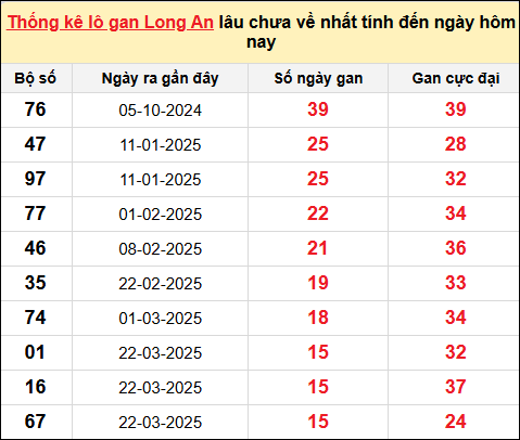 TK lô gan xổ số Long An trong 10 kỳ quay gần đây nhất đến ngày 12/7/2025