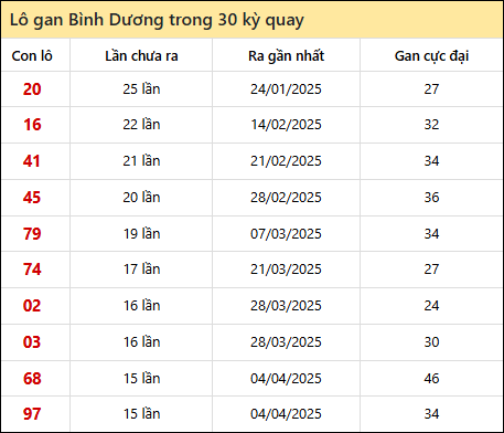 Thống kê lô gan XSBD trong 30 kỳ quay thưởng gần đây