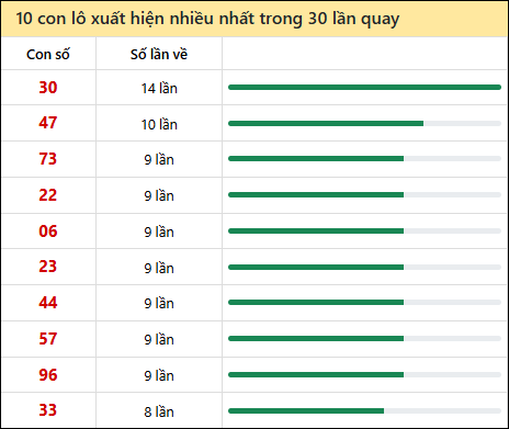 Thống kê lô tô về nhiều nhất xổ số Bình Dương trong 30 lần quay thưởng