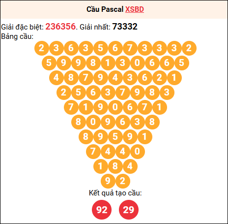 Soi cầu Pascale XSBD 11/7/2025