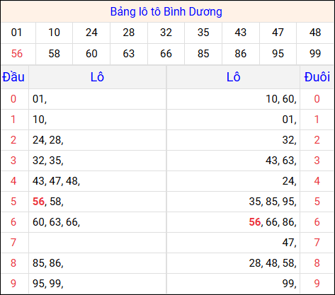 Tổng hợp loto xổ số Bình Dương về kỳ trước