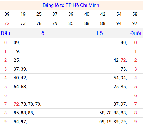 Tổng hợp loto xổ số Hồ Chí Minh về kỳ trước