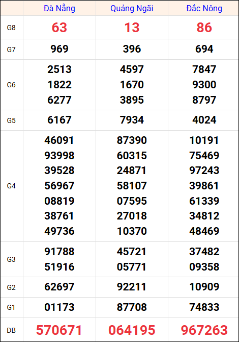Kết quả XSMT ngày 5/7/2025 thứ 7 tuần trước