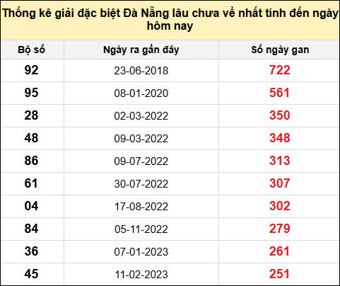TK gan đặc biệt XSDNG đến ngày 12/7/2025