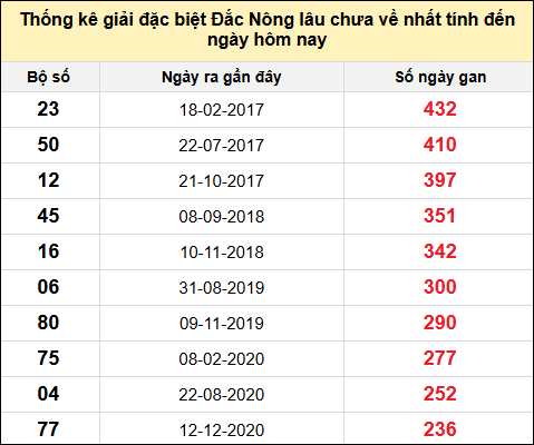 TK gan đặc biệt XSDNO đến ngày 12/7/2025