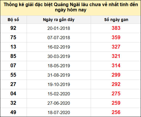 TK gan đặc biệt XSQNG đến ngày 12/7/2025