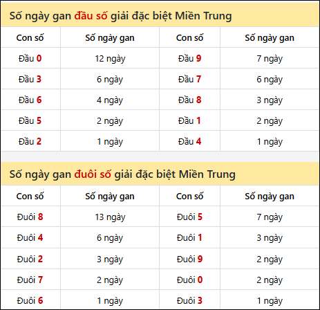 Khám phá thông tin đầu đuôi số XSMT lâu chưa về đến 12/7/2025