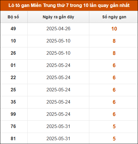 Theo dõi loto gan xsmt 12/7/2025