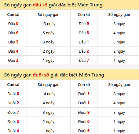 Khám phá thông tin đầu đuôi số XSMT lâu chưa về đến 13/7/2025