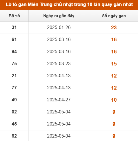 Theo dõi loto gan xsmt 13/7/2025
