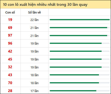 Tần suất lô XSMT về nhất trong 30 lần quay