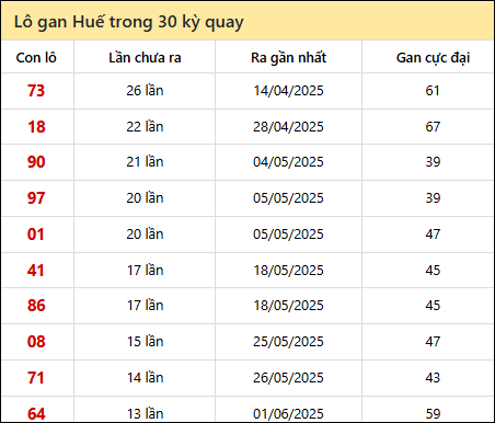 Thống kê lô gan XSTTH trong 30 kỳ quay thưởng gần đây