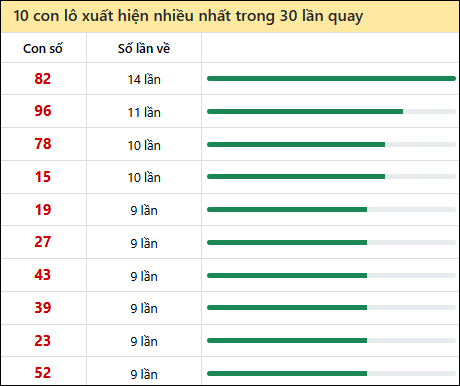 Thống kê lô tô về nhiều nhất xổ số Thừa Thiên Huế trong 30 lần quay thưởng