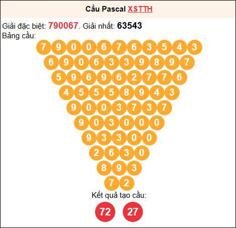 Soi cầu Pascale XSTTH 13/7/2025