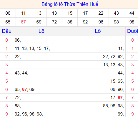 Tổng hợp loto xổ số Thừa Thiên Huế về kỳ trước