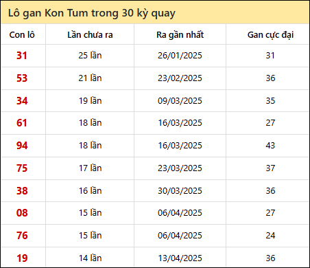Thống kê lô gan XSKT trong 30 kỳ quay thưởng gần đây