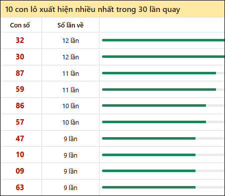 Thống kê lô tô về nhiều nhất xổ số Kon Tum trong 30 lần quay thưởng