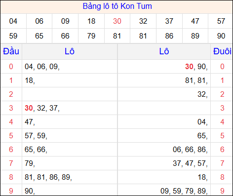 Tổng hợp loto xổ số Kon Tum về kỳ trước