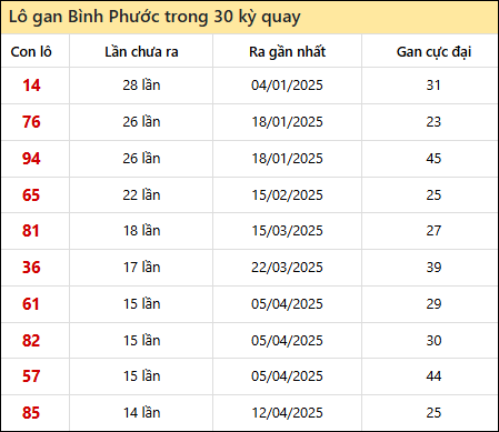 Thống kê lô gan XSBP trong 30 kỳ quay thưởng gần đây
