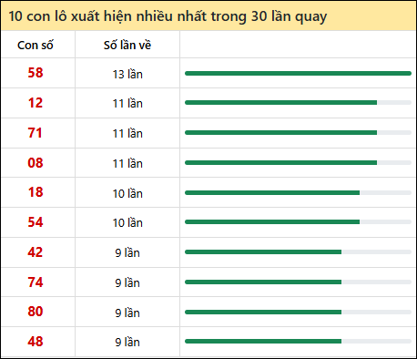 Thống kê lô tô về nhiều nhất xổ số Bình Phước trong 30 lần quay thưởng